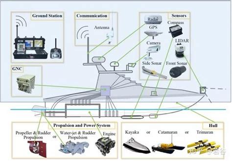 无人艇关键技术的现状与发展趋势 知乎