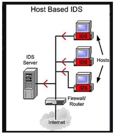 Architecture of Host Based IDs [6] | Download Scientific Diagram