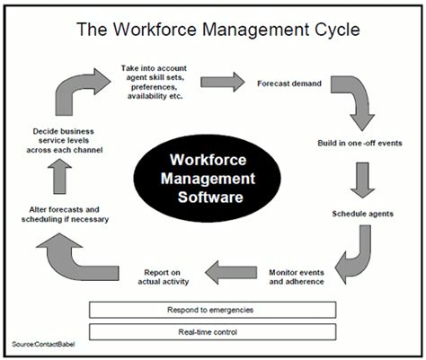 What Is Workforce Management Wfm In Bpo