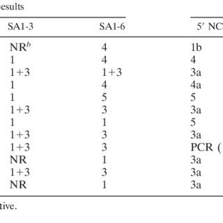 Results Of Inno Lipa Hcv The Two Serotyping Assays And Sequence