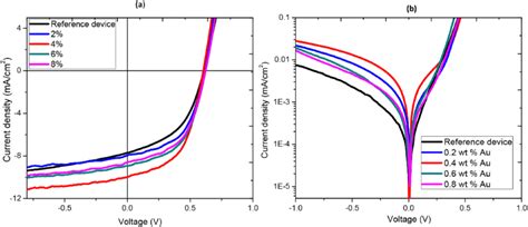 A J V Characteristics Recorded Under Illumination At 100 MW Cm 2 AM