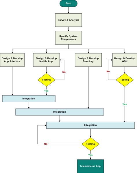 Application Flow Chart And Methodology Of Project Management Download Scientific Diagram