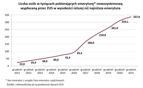 Ile Os B W Polsce Pobiera O Tzw Emerytury G Odowe