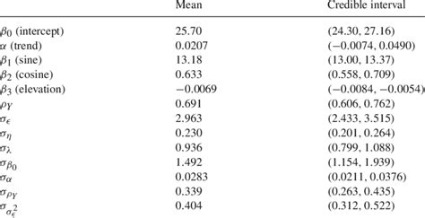 Posterior Mean And Credible Intervals For The Parameters Of M