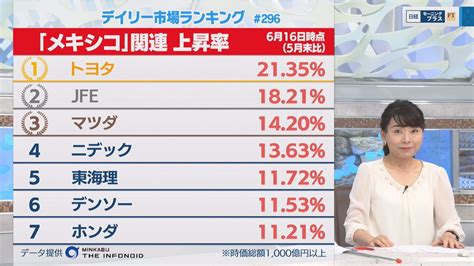 日経モーニングプラスft（モープラ） On Twitter 21日（水）bsテレ東 日経モーニングプラスft 【デイリー市場