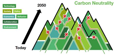 Carbon Neutral Strategy Toyota Research Institute