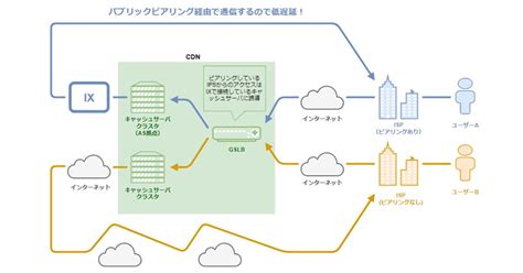 図解で分かるcdnの仕組みと技術（第3回：負荷分散編） Voice 動画配信の今を伝えるエンジニア情報サイト