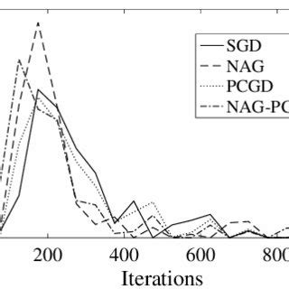 Left Maximum Accuracy Results On The Svhn Data Set Testing Takes