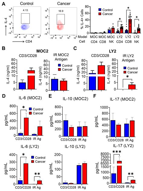 Analysis Of T Cell Immune Responses Associated With HNSCC Progression