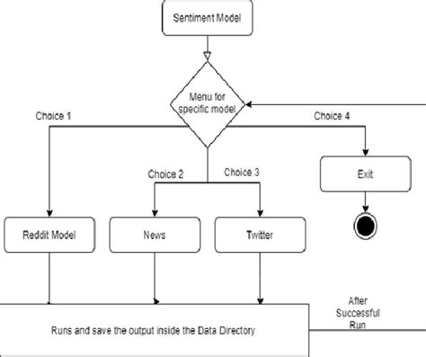 Sentiment Model Overview Download Scientific Diagram