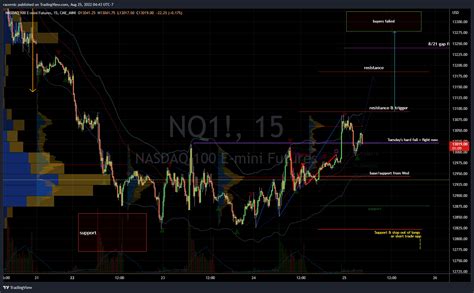 Cme Mini Nq Chart Image By Racernic Tradingview