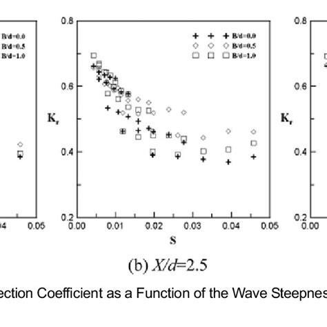 Reflection Coefficient As A Function Of The Wave Steepness For H D