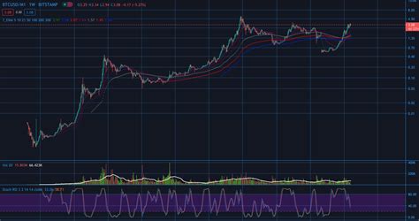 The BTC Chart You Need To See - Its Way Earlier Then You Think - Block ...