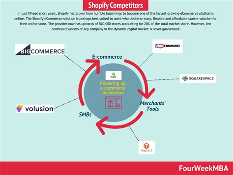 Ultimate Guide To Competitor Analysis For Ecommerce Wedevs