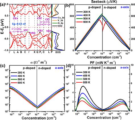 Figure From Anomalous Thermal Transport And High Thermoelectric