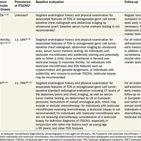 Recommendations For Management Of Testicular Microlithiasis