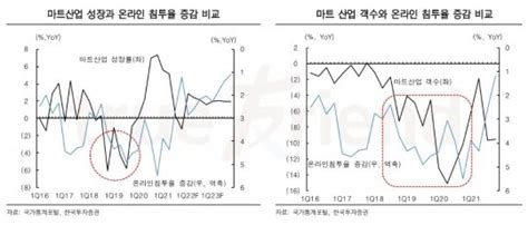 롯데쇼핑 할인점 산업의 성장으로 주가 하방 경직성 한국투자 네이트 뉴스