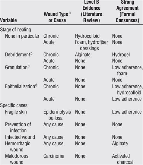 evidence   opinion     types  dressing