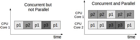 Overview Of Modern Concurrency And Parallelism Concepts