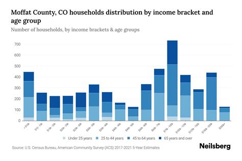 Moffat County, CO Median Household Income By Age - 2024 Update | Neilsberg