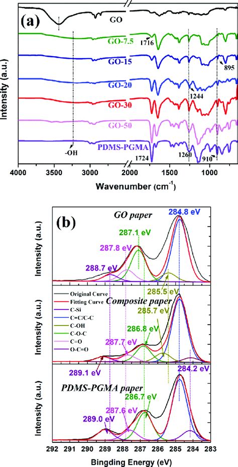 A FTIR Spectra Of GO PDMSPGMA And GO PDMS PGMA Nanocomposite