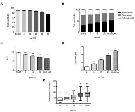 Dhl Induced Cytostatic And Genotoxicity Effects In Human Download