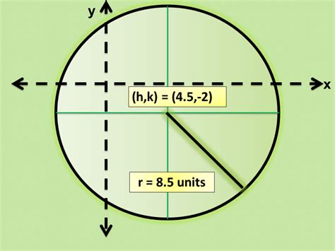 How to Graph a Circle Given a General or Standard Equation | Owlcation