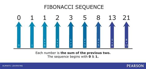 The Fibonacci Sequence Is One Of The Most Important Developments In Mathematics It Is Recurrent