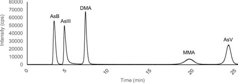 The Complete Separation Of Five Arsenic Species Asb Asiii Dma Download Scientific Diagram