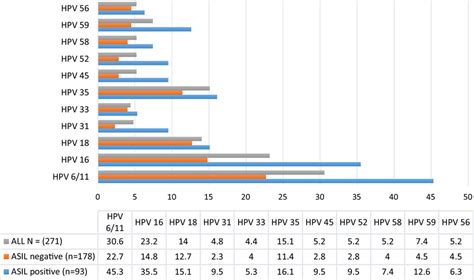 Distribution Of HPV Genotypes In Percentages Stratified On Anal