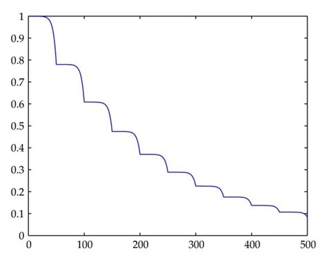 The Radau Iia Collocation Method With M 2 And P 1000 For 7 2 Download Scientific Diagram