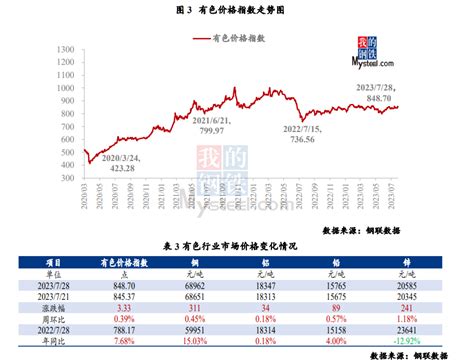 Mysteel指数评述：大宗商品市场价格运行情况分析报告 （7月24日 7月28日） 我的钢铁网