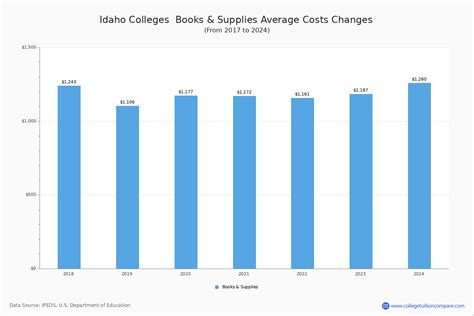 Idaho Colleges 2024 Tuition Comparison