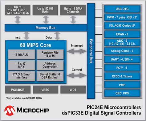 Microchip Launches Mips Enhanced Core Dspic Digital Signal