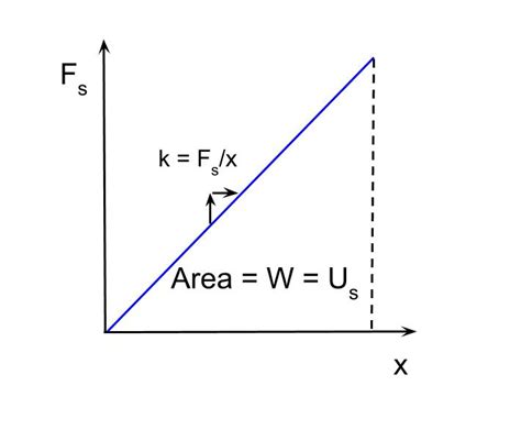 What Is The Equation Linking Elastic Potential Energy Spring Constant