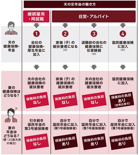 扶養の妻「夫の定年退職後の働き方」によって必要になる手続き〈4つのパターン〉 ゴールドオンライン