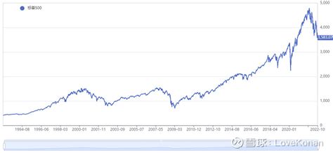 标普500指数的估值及定投策略 纵使机遇变换，历经沧桑，我们一路前行 —— 埃涅伊斯 引言：截至2022年9月30日， 标普500指数