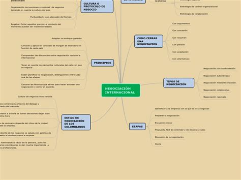 NegociaciÓn Internacional Mind Map