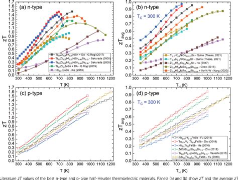 Figure From Advances In Half Heusler Alloys For Thermoelectric Power