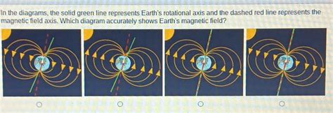 In The Diagrams The Solid Green Line Represents Earth S Rotational