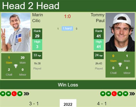 H2H PREDICTION Marin Cilic Vs Tommy Paul Adelaide Odds Preview