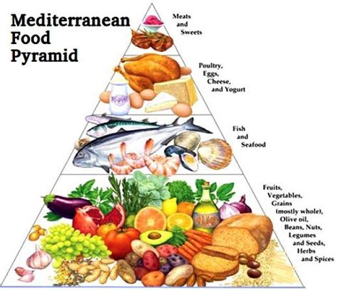 Mediterranean Diet Pyramid Ernæring Sund Mad Opskrifter Middelhavskost