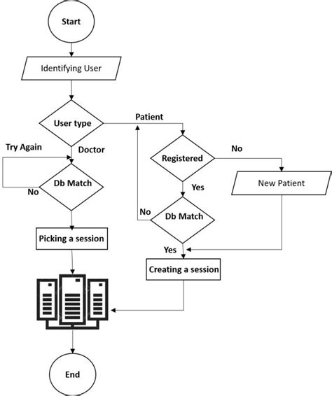 Flowchart of the network model. | Download Scientific Diagram