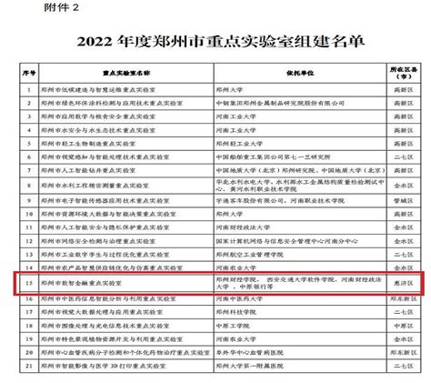 我校获批组建郑州市数智金融重点实验室新闻速递郑州财经学院 校工会办公室