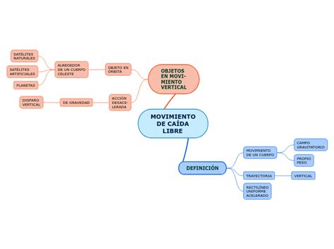 MOVIMIENTO DE CAÍDA LIBRE Mind Map