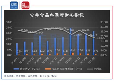 安井食品：57亿元定增落地 存货及商誉大增 产品拟提价3 10 资产界