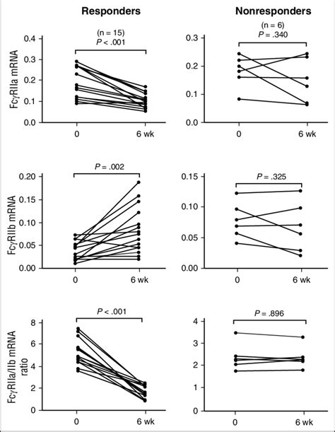 Fcgriia And Fcgriib Mrna Levels In Monocytes From Patients With Itp