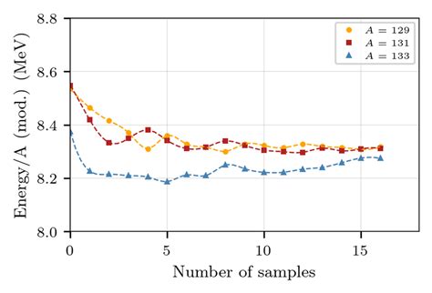 Shows The Average Values Of The Binding Energies Of The Isotopes 127 Download Scientific