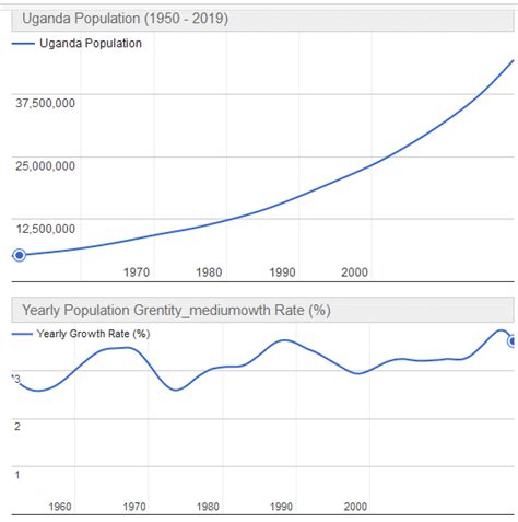 Uganda Population And Population Growth Rate From 1950 2019