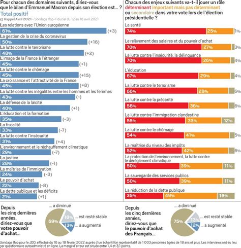 SONDAGE Seuls 22 des Français jugent positif le bilan de Macron sur